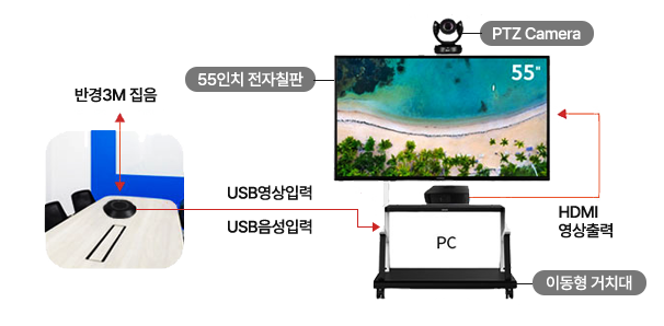 제품의 구성도 이미지로, 오른쪽 상단부터 PTZ Camera, 55인치 전자칠판, 이동형 거치대, 마이크 겸용 스피커폰(반경 3M 잡음)이 있다. 카메라와 마이크에서 PC로 USB영상과 USB음성입력이 되어 HDMI를 통해 영상이 출력된다.